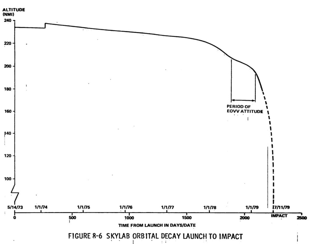 NASA chart showing Skylab orbital altitude declining from launch to impact